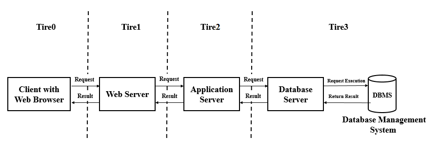 Client-Server_N-tier_architecture_-_en.png