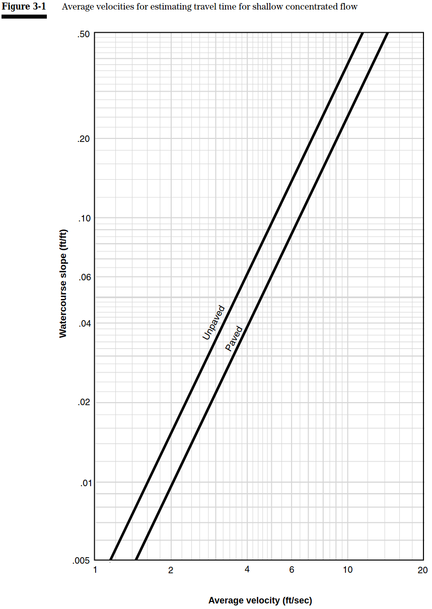 shallow-concentrated-flow-velocity.png