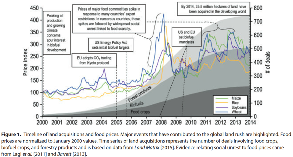 food-prices-vs-land-acquisitions.png food-prices-vs-land-acquisitions.png