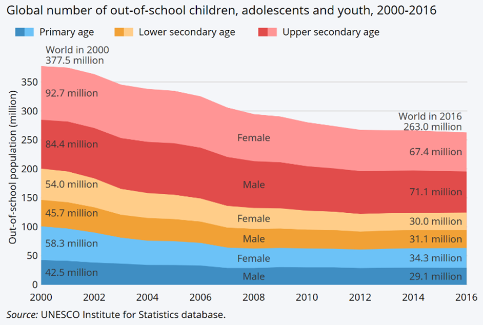 global-number-of-out-of-school-children-adolescents-and-youth-2000-2016.png global-number-of-out-of-school-children-adolescents-and-youth-2000-2016.png