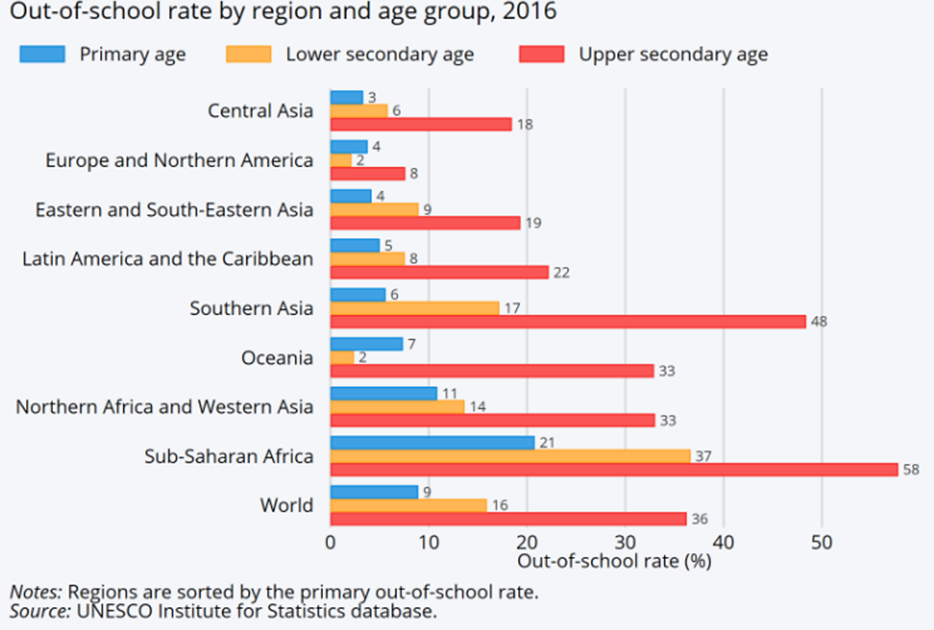out-of-school-rate-by-region-and-age-group-2016.png out-of-school-rate-by-region-and-age-group-2016.png