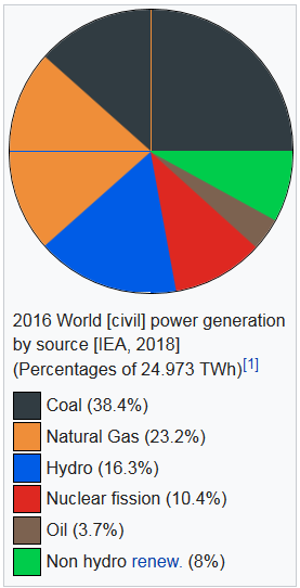 2016-world-power-generation-by-source.png 2016-world-power-generation-by-source.png