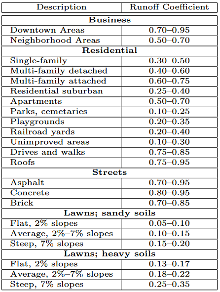 runoff-coefficient-table.png runoff-coefficient-table.png