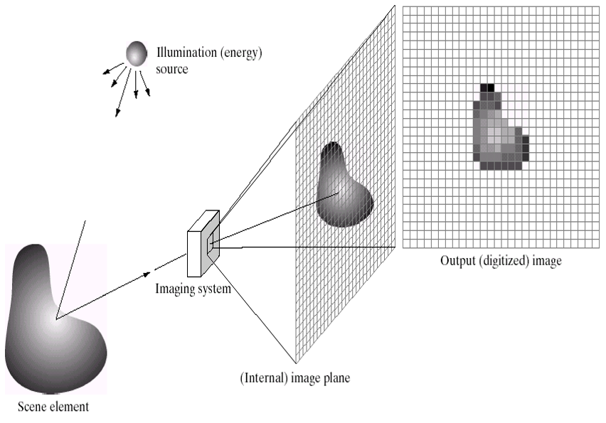 fig0215-digital-image-acquisition-process.png fig0215-digital-image-acquisition-process.png